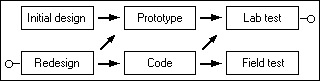 Designing good user interfaces